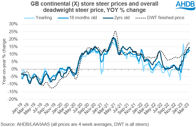 Graph showing the year-on-year change of Continental X stores against deadweight stores